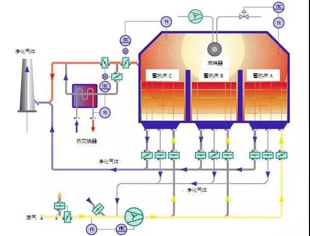 VOCs废气处理